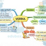 Hartă mentală – VERBUL | Clase primare | Suport vizual adaptat pentru pentru elevi cu CES [Fișier .PDF]