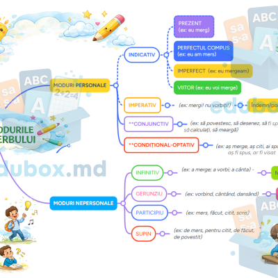 Hartă mentală – Modurile verbului | A4 | Clasele V–VI [Fișier .PDF]
